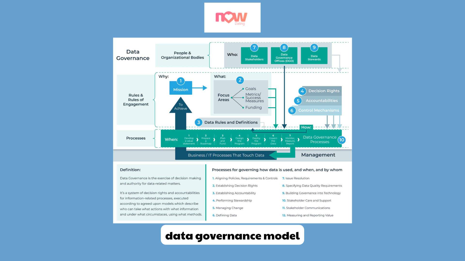 Data Governance Model Establishing Effective Data Management