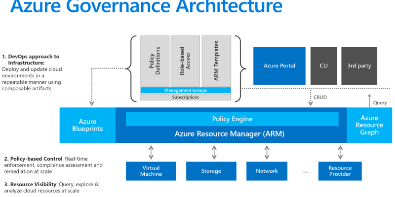 Best Practices for Azure Data Governance
