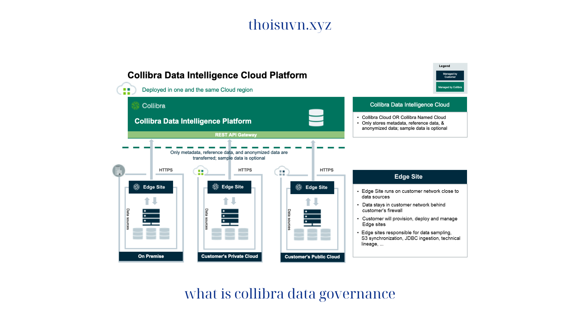what is collibra data governance